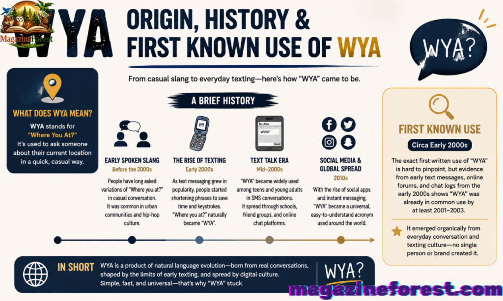 Origin, History & First Known Use of WYA